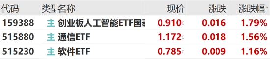 配资策略平台 ETF日报：中共中央政治局会议强调，加快实施“人工智能+”行动，培育未来产业，可关注创业板人工智能ETF
