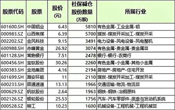配资之家网站 社保基金大动作! 34只股票遭减持, 含工业金属、医药、银行概念