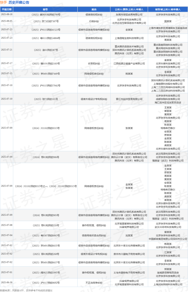 股市配资在线登录 快手作为原告/上诉人的1起涉及侵害作品信息网络传播权纠纷的诉讼将于2025年6月16日开庭