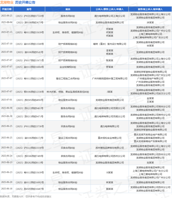 股票配资中心行情 龙湖物业作为被告/被上诉人的1起涉及物业服务合同纠纷的诉讼将于2025年6月16日开庭