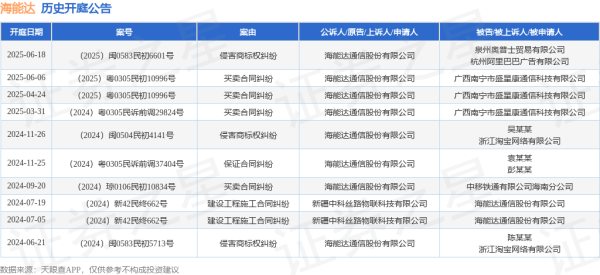 免息炒股配资 海能达作为原告/上诉人的1起涉及侵害商标权纠纷的诉讼将于2025年6月18日开庭