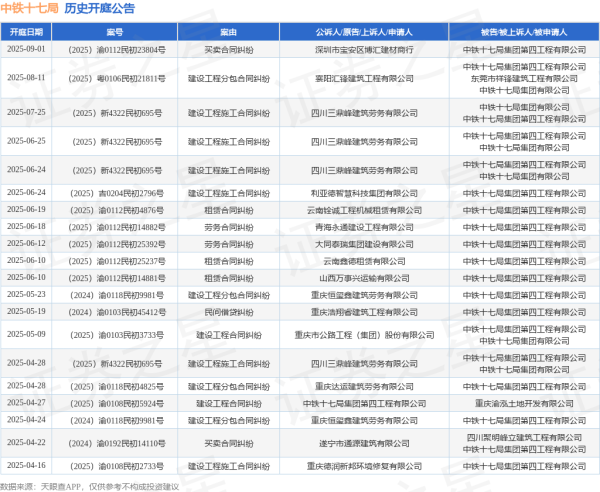 10倍杠杆配资 中铁十七局作为被告/被上诉人的1起涉及劳务合同纠纷的诉讼将于2025年6月18日开庭