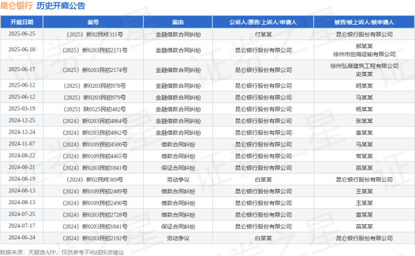 国内股票配资 昆仑银行作为原告/上诉人的1起涉及金融借款合同纠纷的诉讼将于2025年6月18日开庭